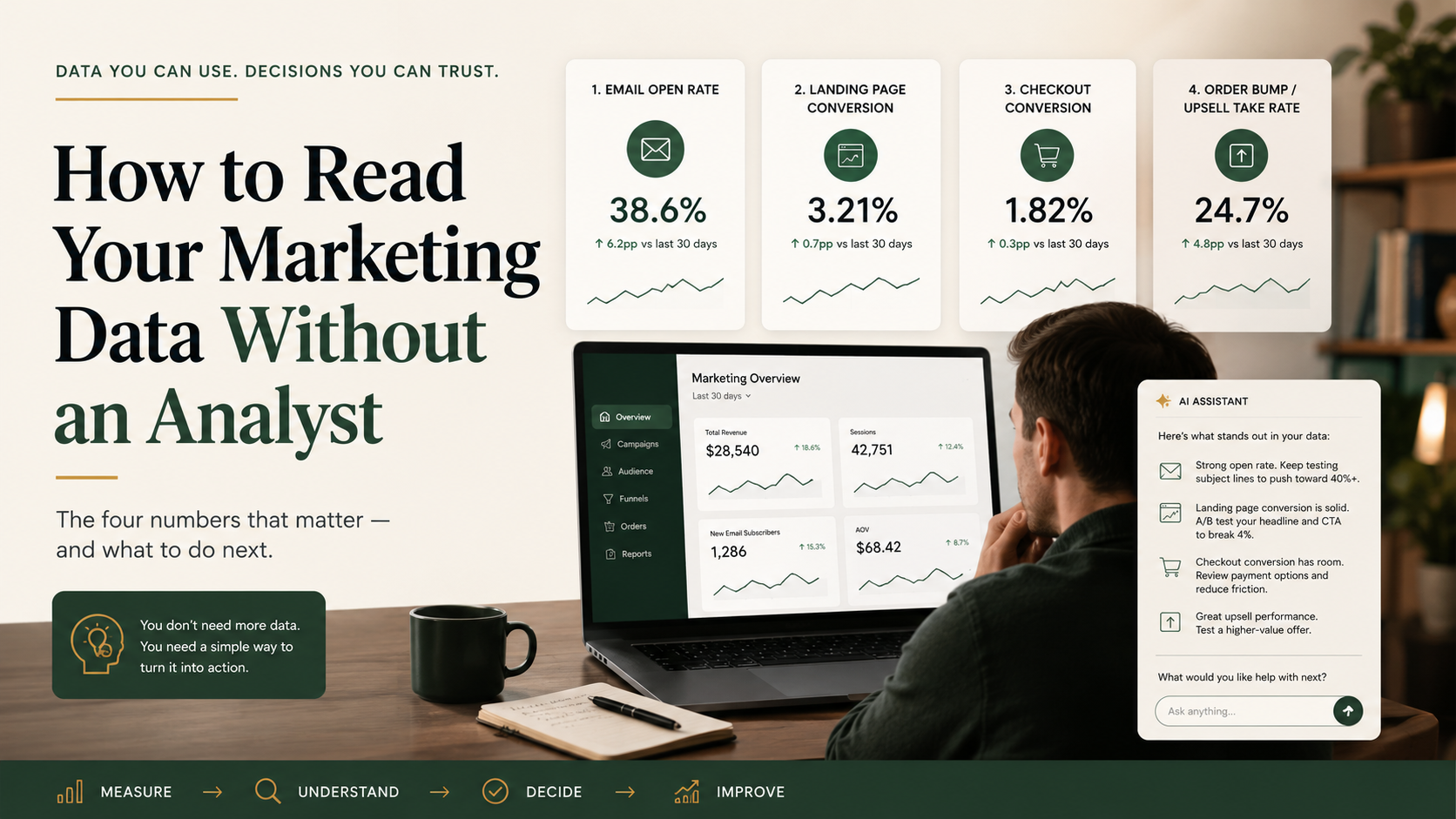 How to read your marketing data without an analyst — the four diagnostic numbers on a marketing dashboard