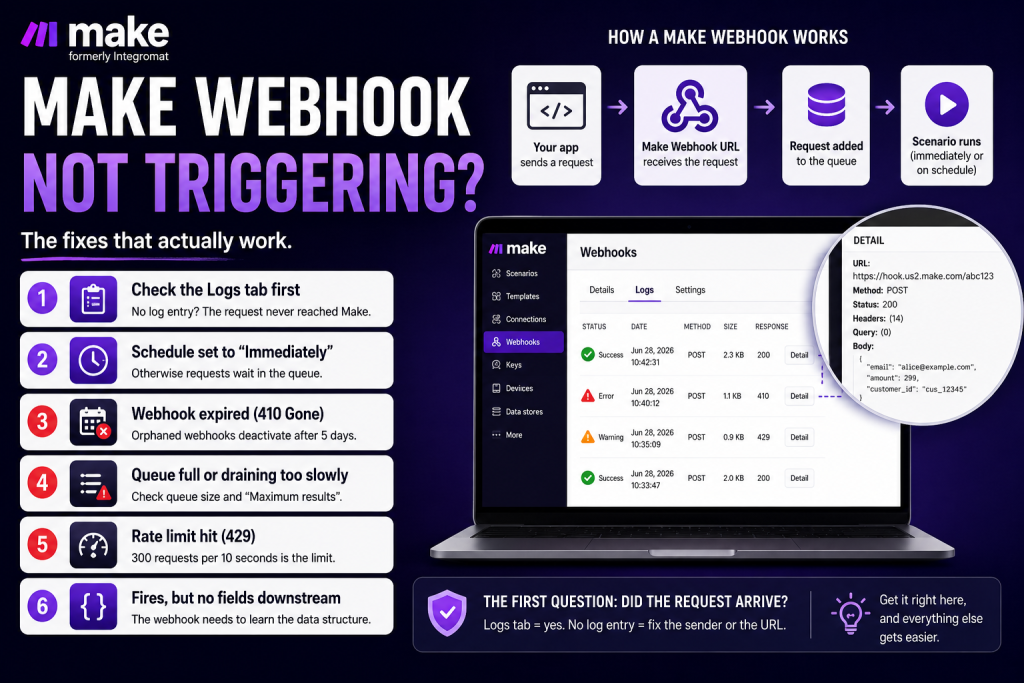 Make webhook not triggering troubleshooting guide showing logs, schedule, 410 expired webhook, queue limits, 429 rate limits, and missing fields