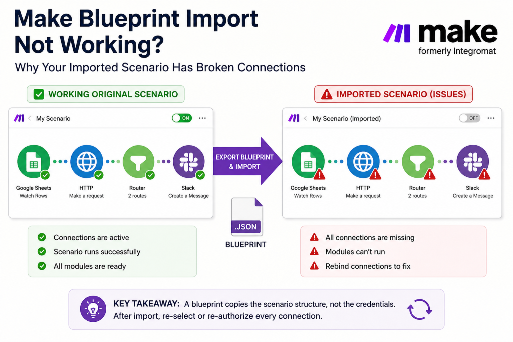 Make blueprint import not working — why imported scenarios have broken connections: team-scoped connection rebinding, missing apps, the 2 MB size limit, and what blueprints don’t carry
