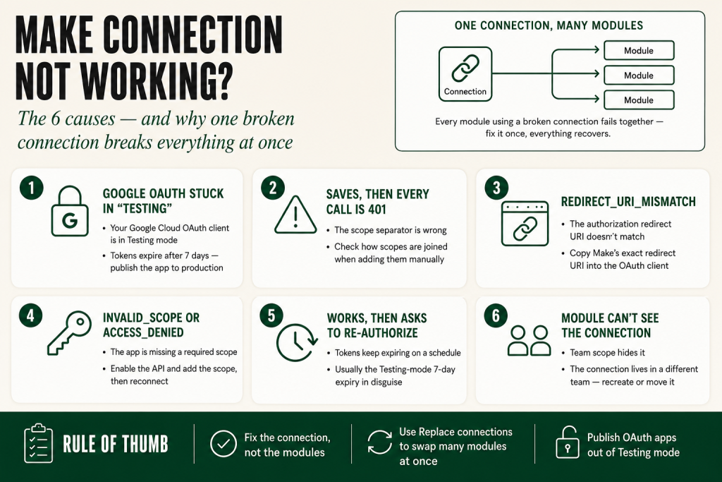 Make connection not working — troubleshooting infographic for diagnosing and fixing failed Make.com connections