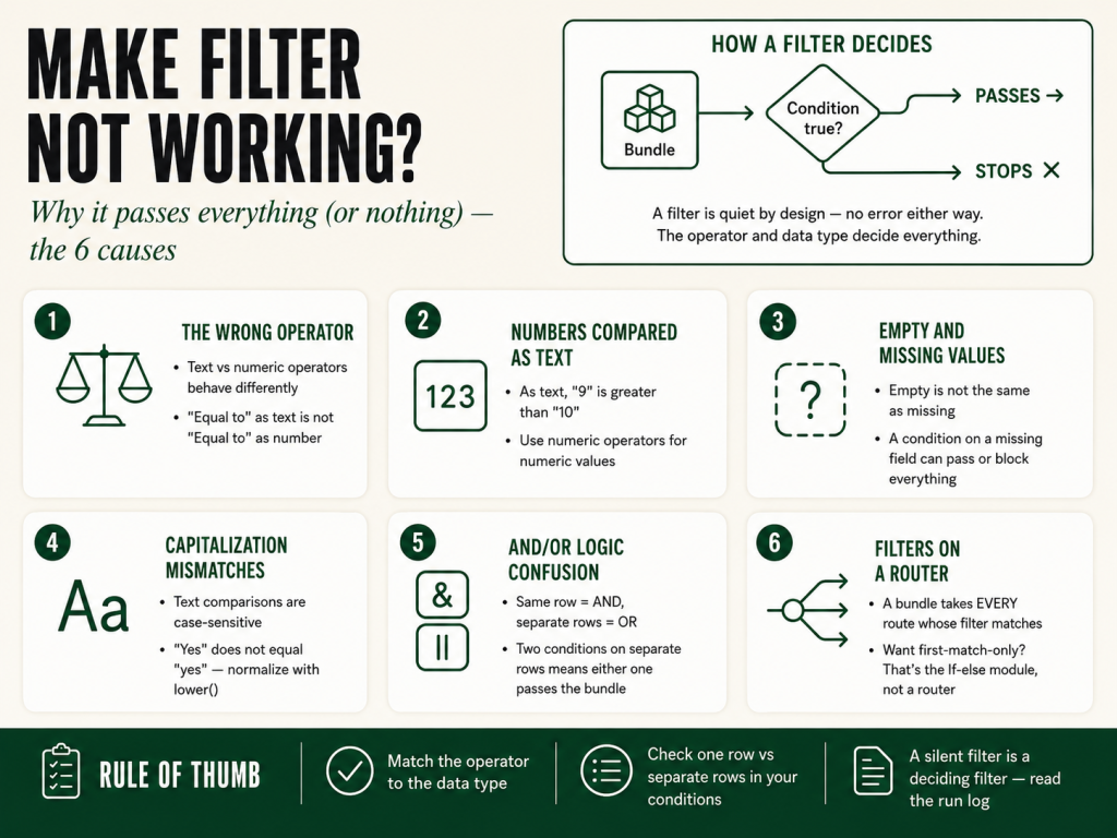 Make filter not working — infographic explaining why a Make filter passes everything or nothing and how to fix it