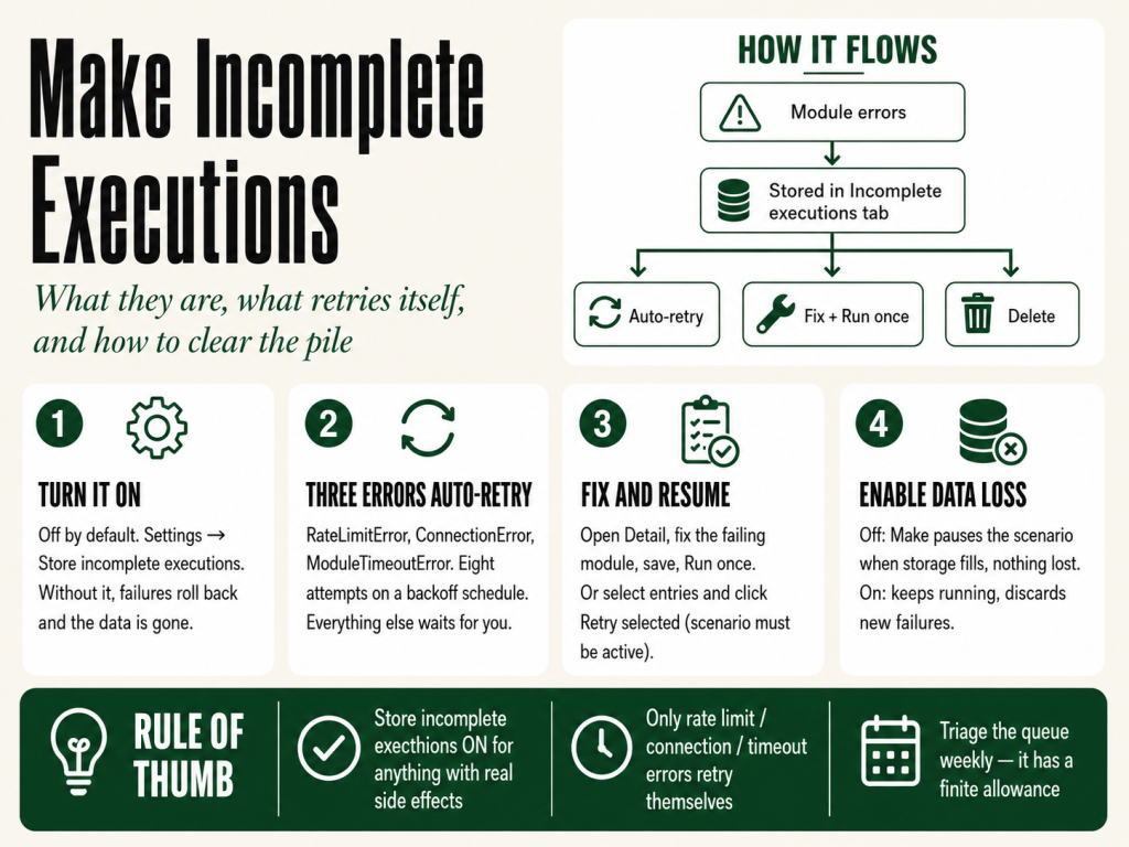 Make incomplete executions troubleshooting guide showing stored failed runs, retry queue, resolve manually, retry selected, and enable data loss settings