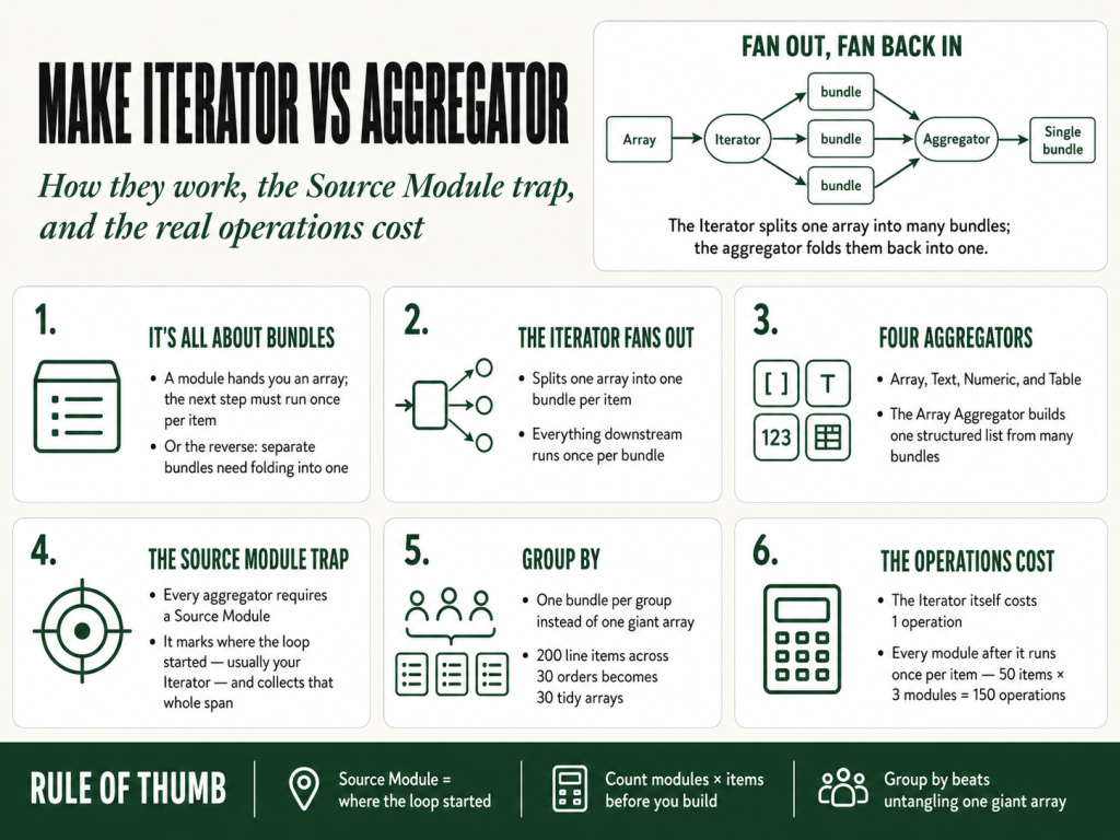 Make iterator vs aggregator — infographic comparing how each works, the source module trap, and the real operations cost