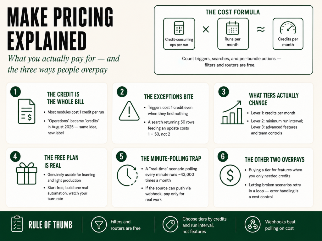 Make pricing explained — infographic breaking down what you actually pay for in Make.com plans