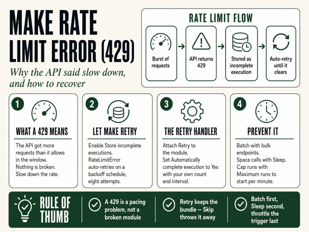Make rate limit error infographic explaining HTTP 429 causes, automatic retries, batching, Sleep modules, and webhook throttling