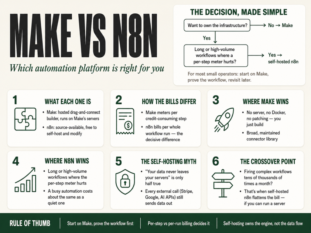 Make vs n8n — comparison infographic showing which automation platform is right for which operator