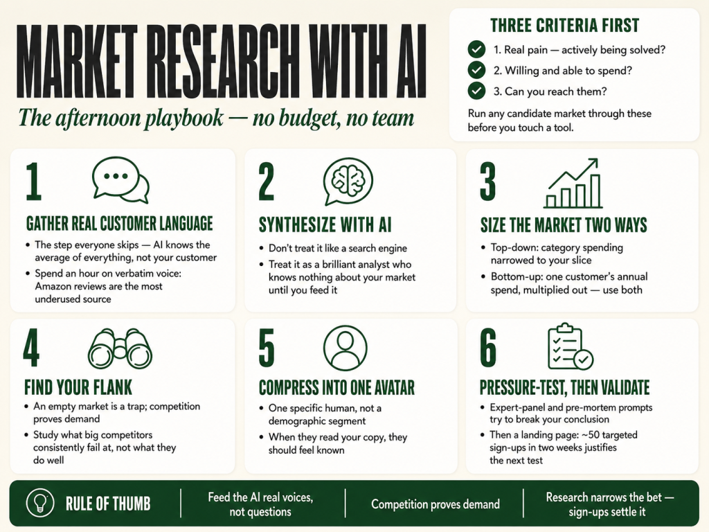 How to do market research with AI — infographic playbook for researching a market in an afternoon with no budget or team