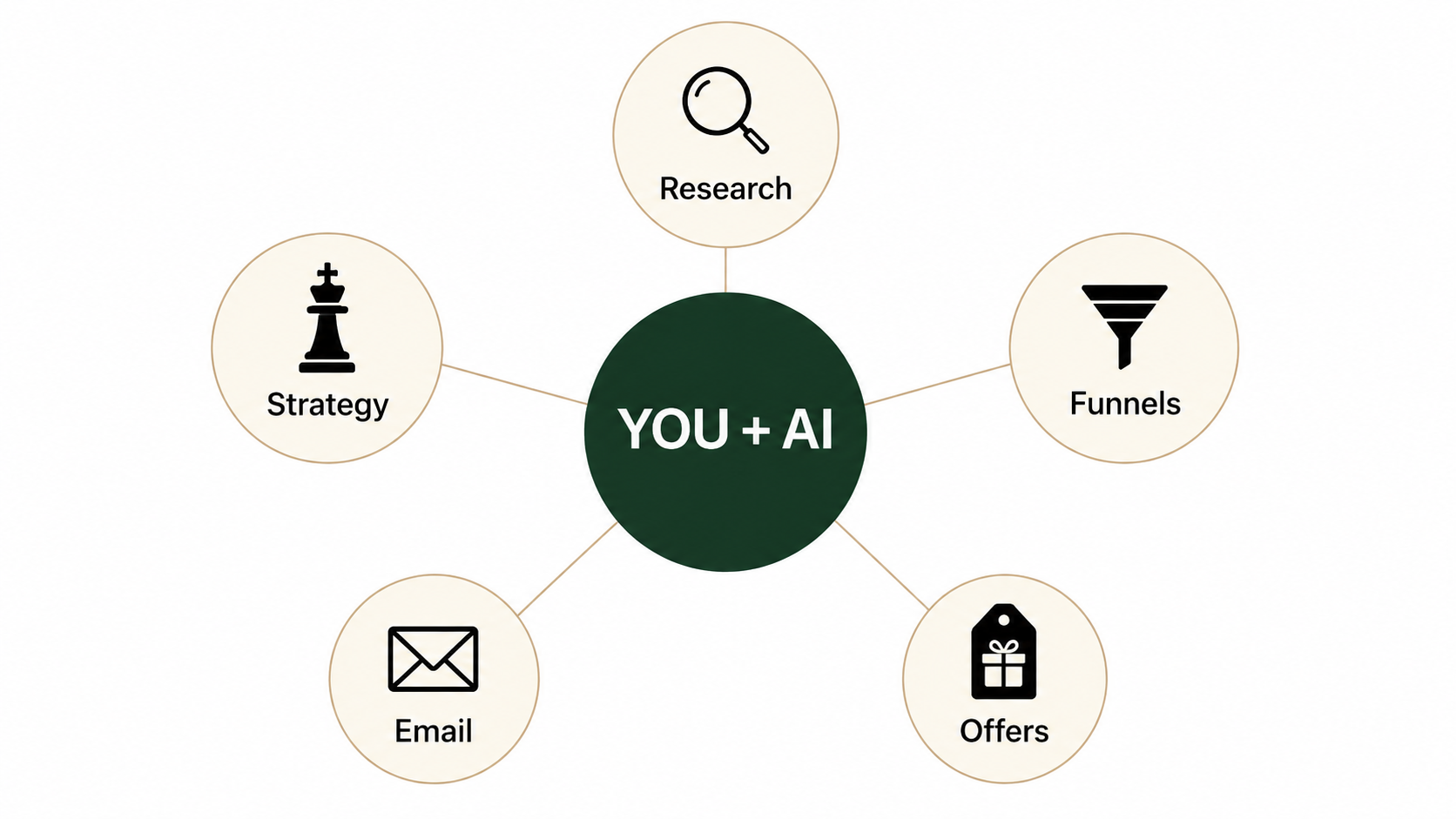 The five functions of a one-person marketing department — Research, Strategy, Funnels, Email, Offers — powered by You + AI