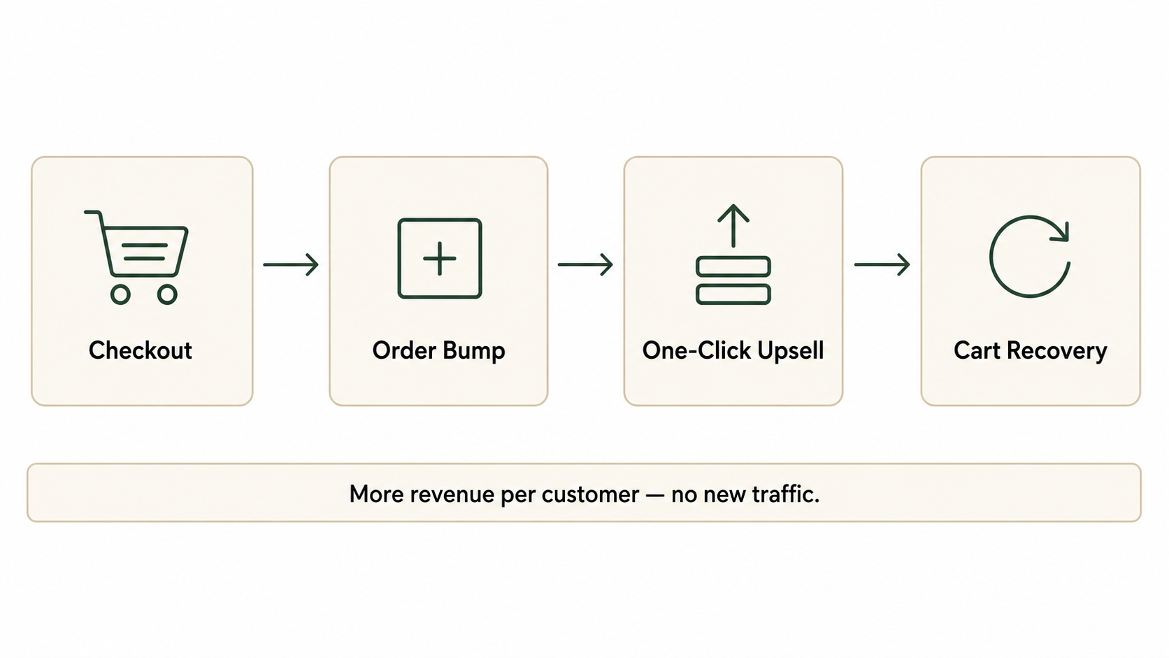 The FunnelKit checkout revenue flow — Checkout to Order Bump to One-Click Upsell to Cart Recovery — earning more revenue per customer without new traffic