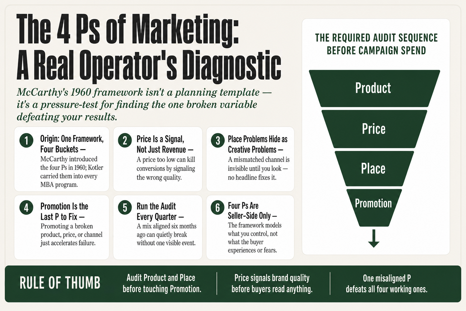 Diagram showing the 4 Ps of marketing, Product, Price, Place, and Promotion, arranged as an operator's audit framework for small business decisions