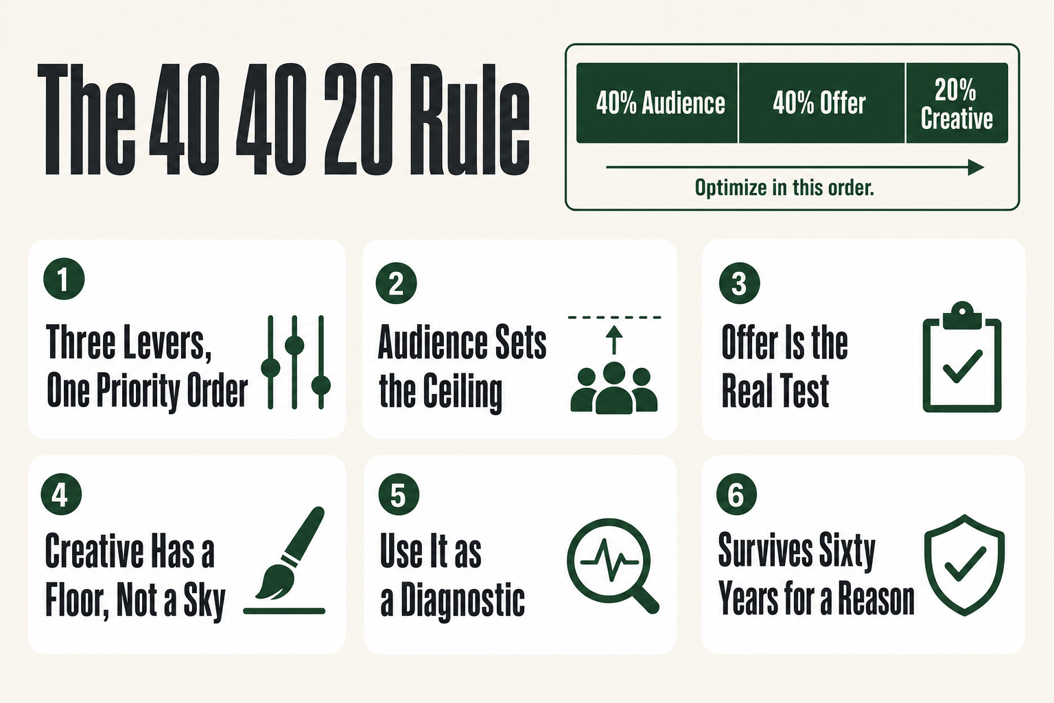 Diagram showing the 40 40 20 rule breakdown: 40% audience, 40% offer, 20% creative for direct response marketing campaigns