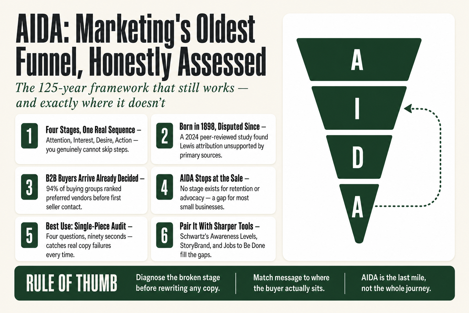 Diagram of the AIDA model funnel showing Attention, Interest, Desire, and Action stages with an operator applying each stage to a small-business marketing campaign