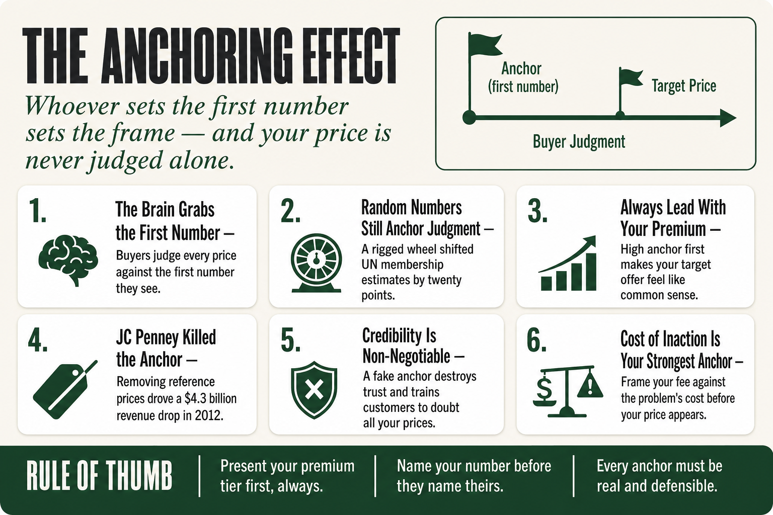 Diagram showing a high anchor price at the top of a pricing table making the middle-tier option look reasonable by comparison, illustrating the anchoring effect in small business pricing
