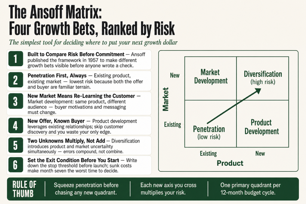 Ansoff Matrix 2x2 grid showing four growth strategies, market penetration, product development, market development, and diversification, with risk increasing toward the diversification quadrant