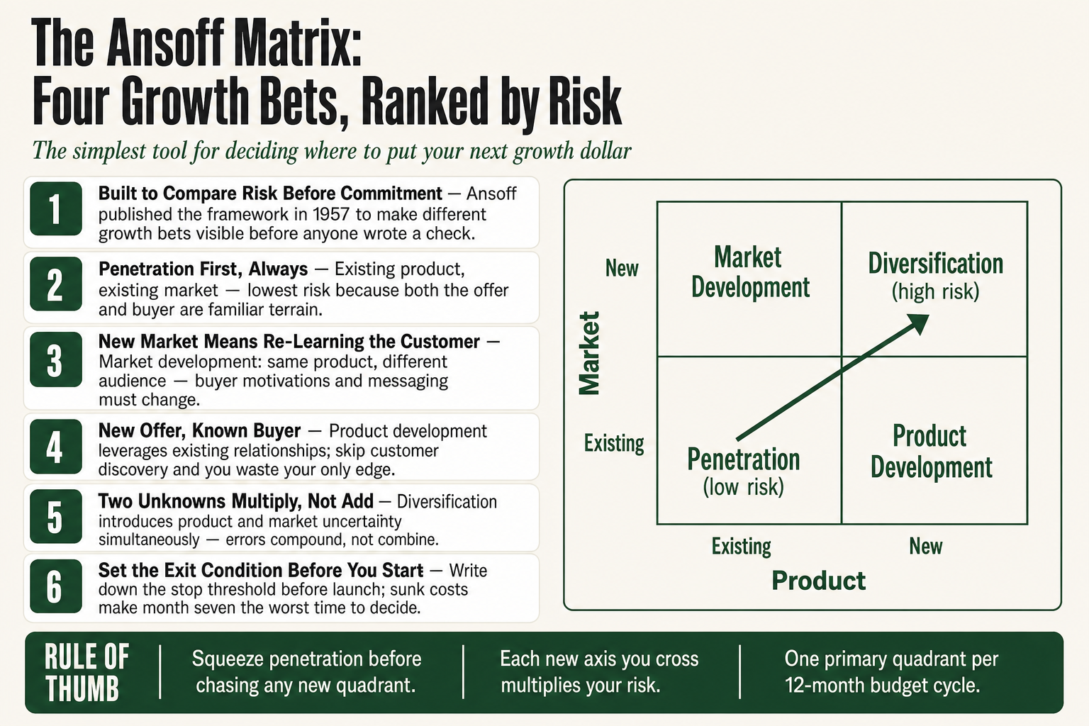 Ansoff Matrix 2x2 grid showing four growth strategies, market penetration, product development, market development, and diversification, with risk increasing toward the diversification quadrant