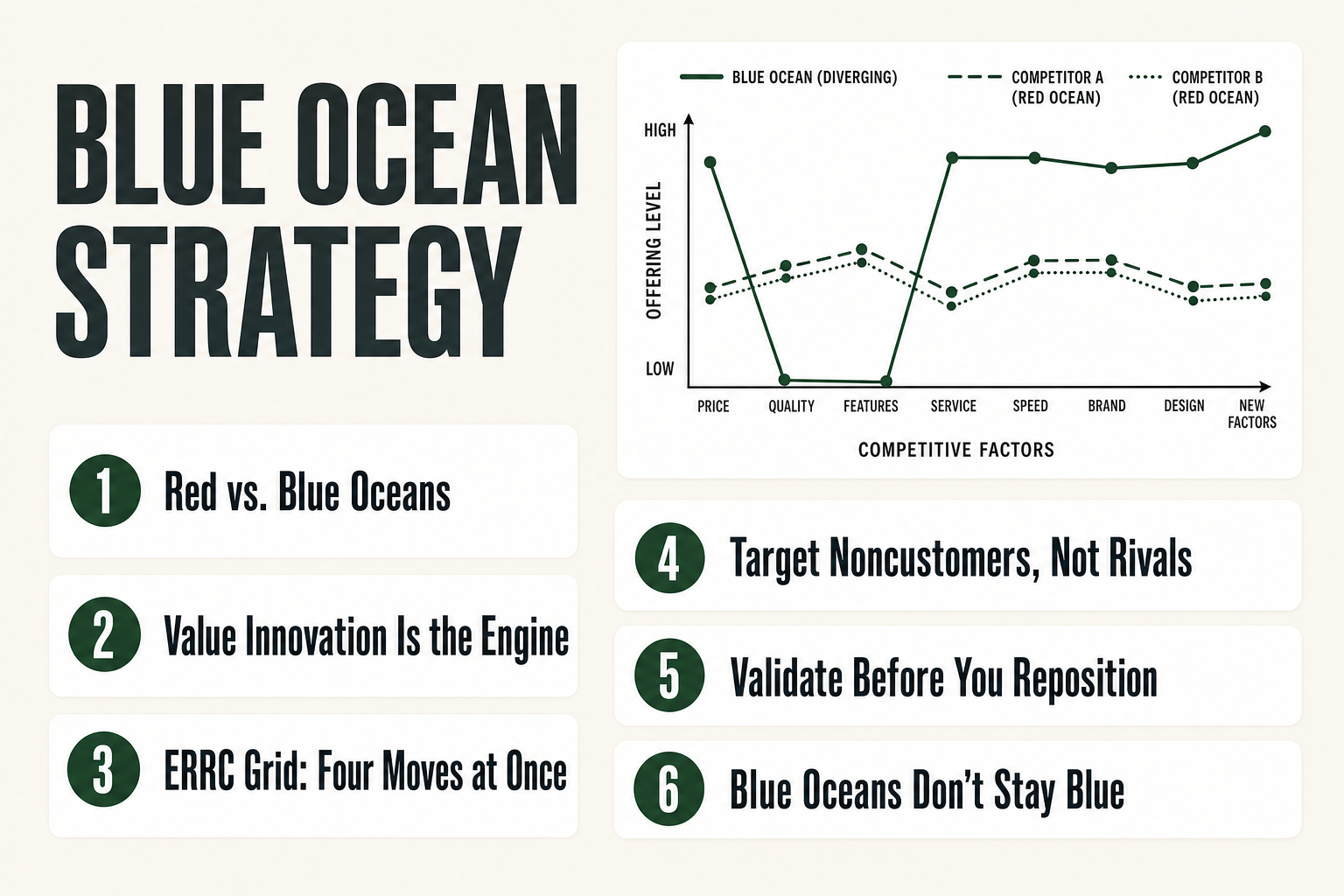 Strategy canvas diagram showing how blue ocean strategy creates a diverging value curve away from competitors in a crowded market