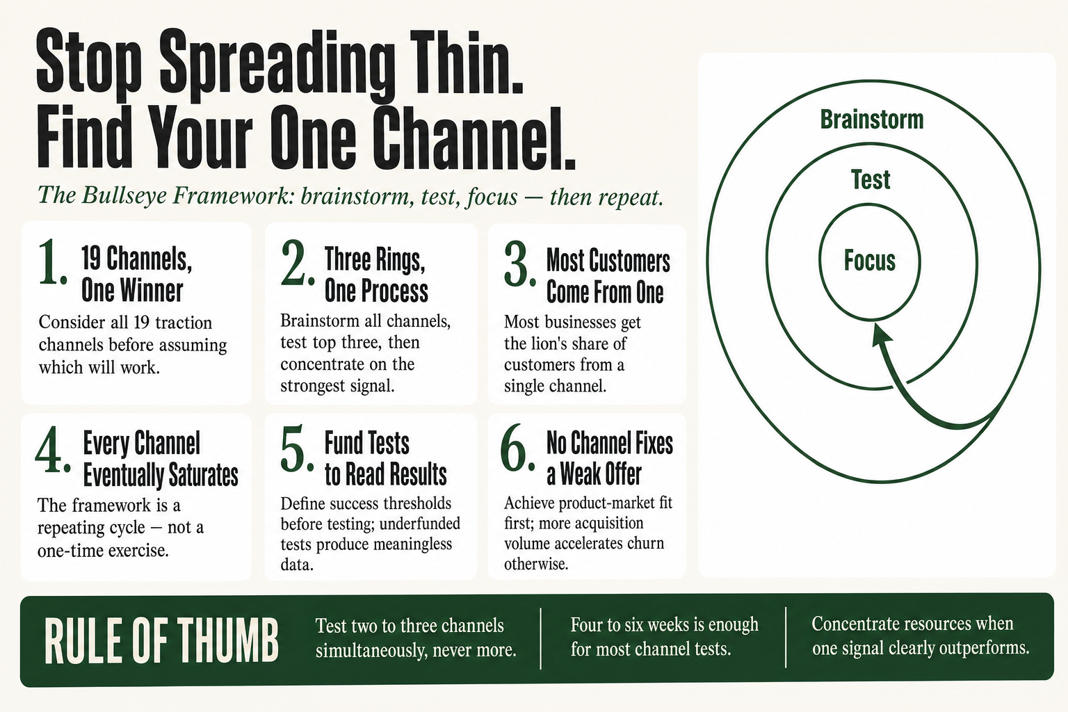 Bullseye target diagram showing three concentric rings labeled outer brainstorm, middle test, and inner focus — illustrating the bullseye framework for finding the best customer acquisition channel