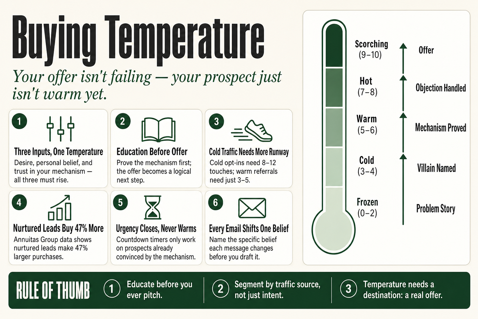 Diagram showing a buying temperature scale from cold to hot, illustrating how a marketing sequence warms a prospect from problem-aware to ready-to-buy before an offer is presented