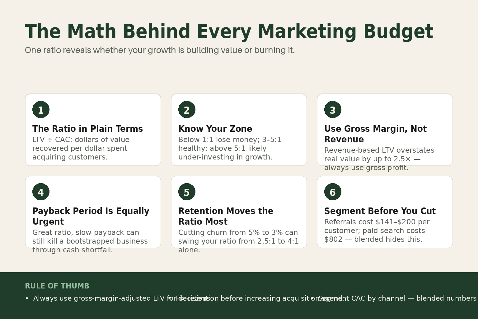 CAC LTV ratio diagram showing the relationship between customer acquisition cost, lifetime value, and payback period for small business operators