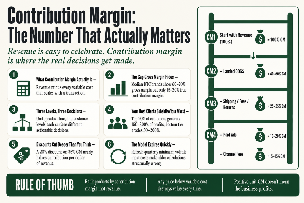 Contribution margin analysis chart showing product and customer-level profitability for a small business operator