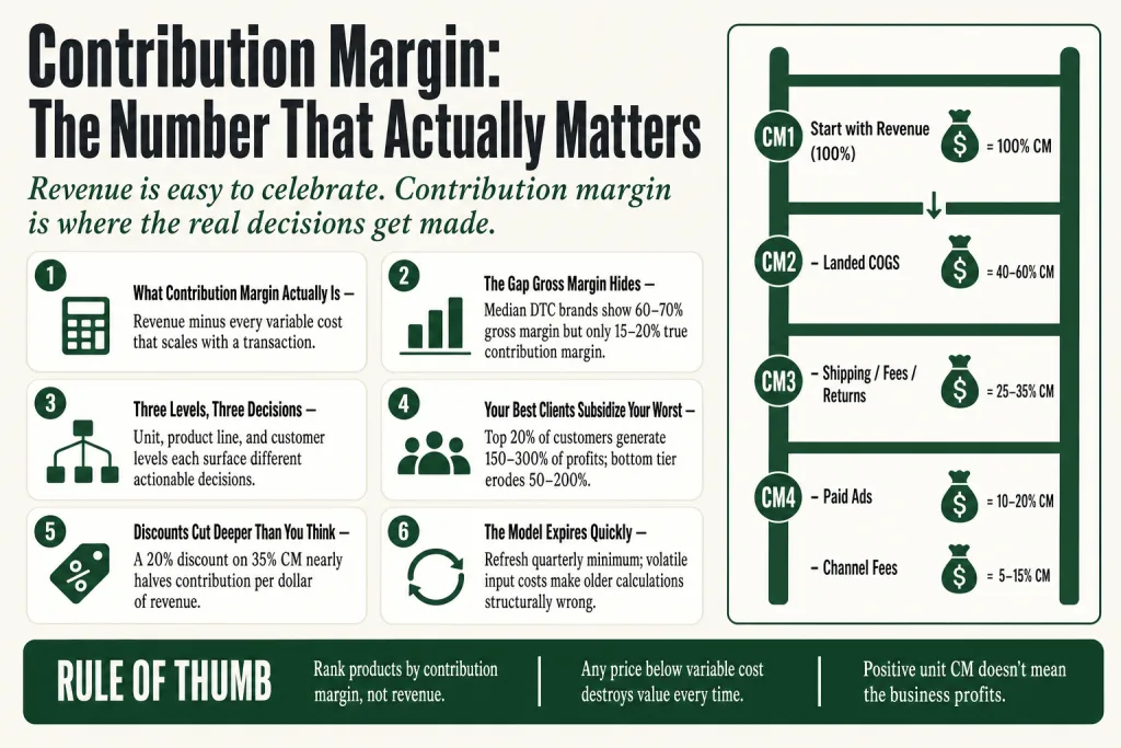Contribution margin analysis chart showing product and customer-level profitability for a small business operator
