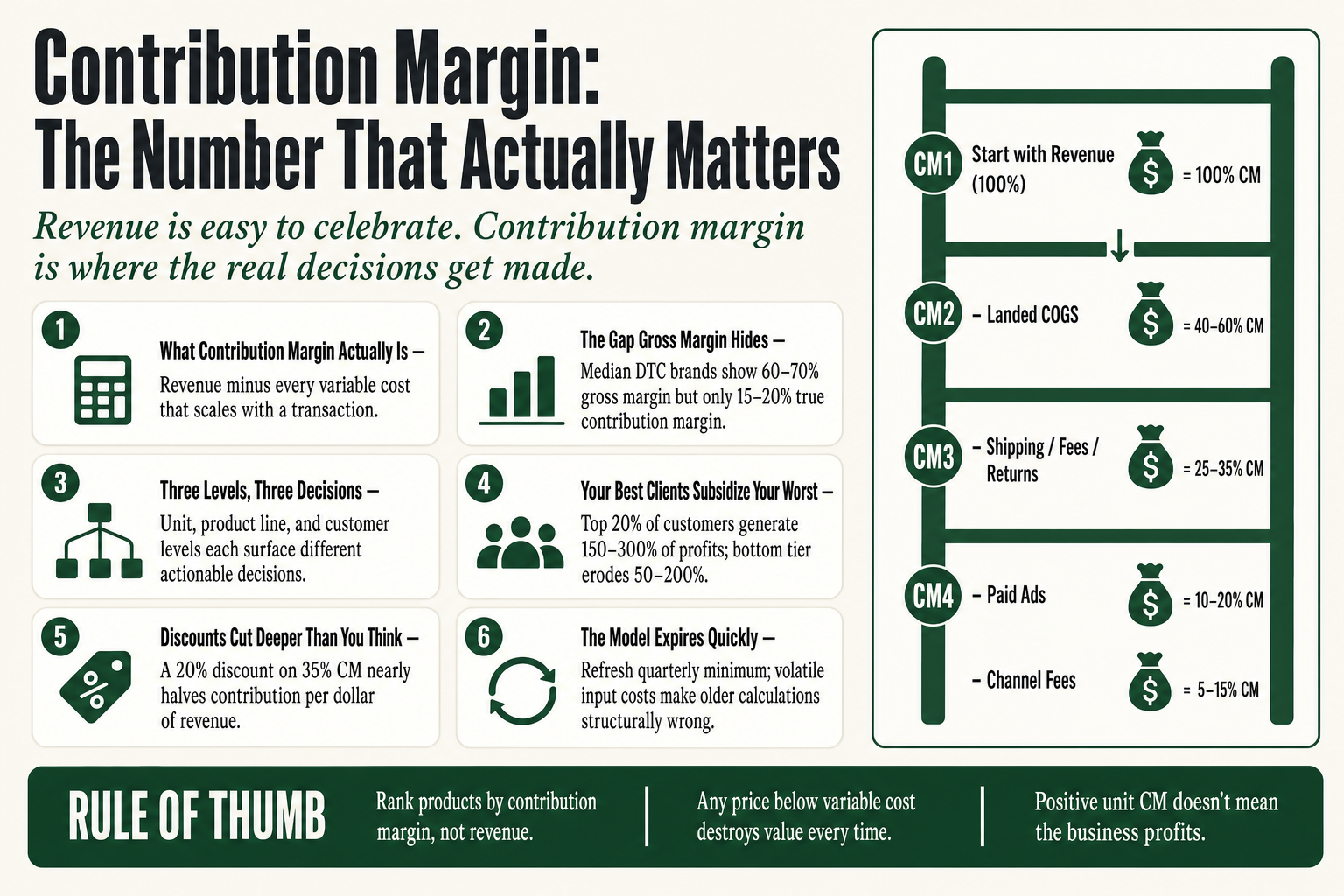 Contribution margin analysis chart showing product and customer-level profitability for a small business operator