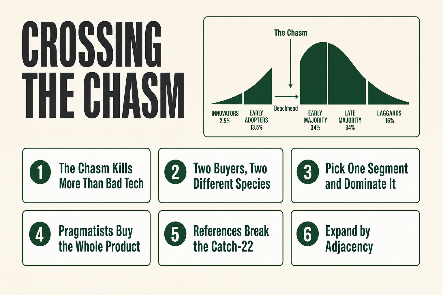 Diagram of the technology adoption lifecycle bell curve showing the chasm between early adopters and the pragmatic early majority, illustrating the crossing the chasm framework