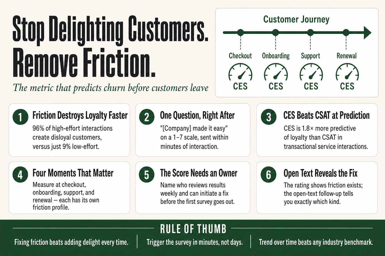 Diagram showing customer effort score measurement across four business touchpoints: checkout, onboarding, support, and renewal