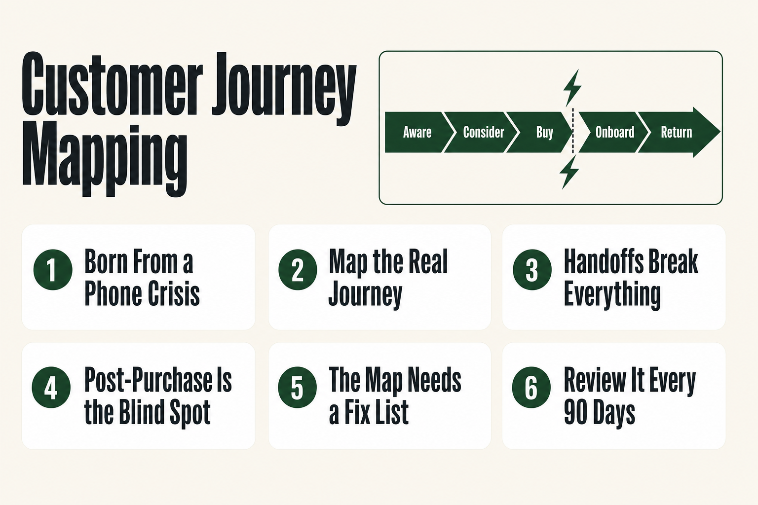 Customer journey map diagram showing touchpoints, friction points, and handoffs across five stages from awareness to loyalty, annotated with customer questions and emotions