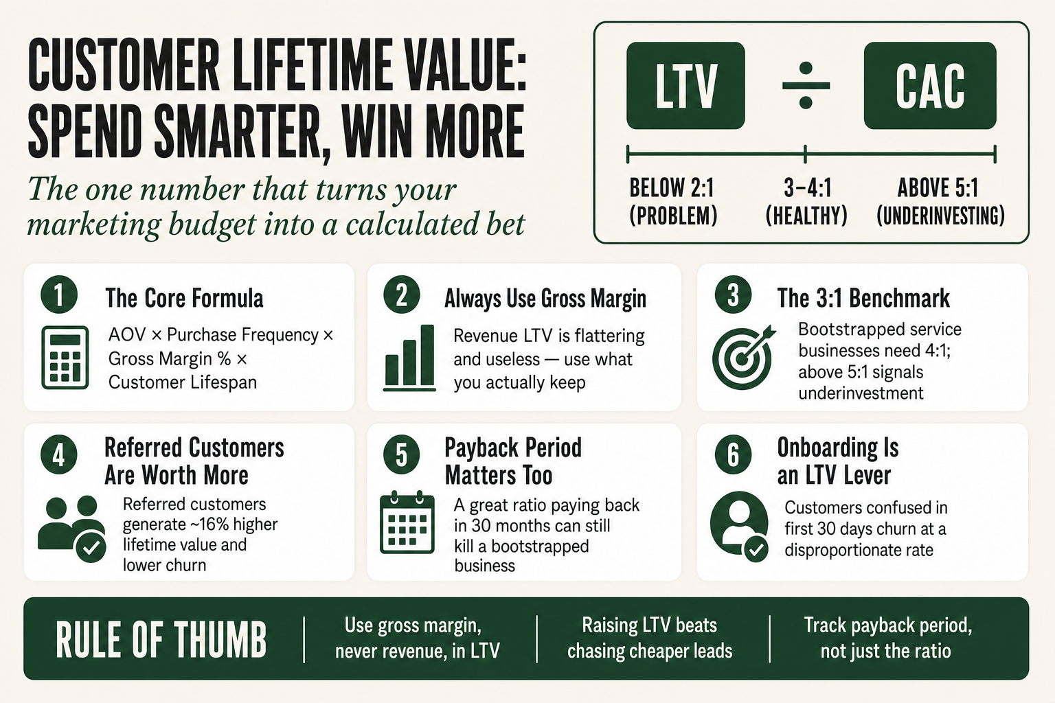 Diagram showing customer lifetime value formula with average order value, purchase frequency, gross margin, and customer lifespan feeding into an LTV:CAC ratio for small business acquisition decisions