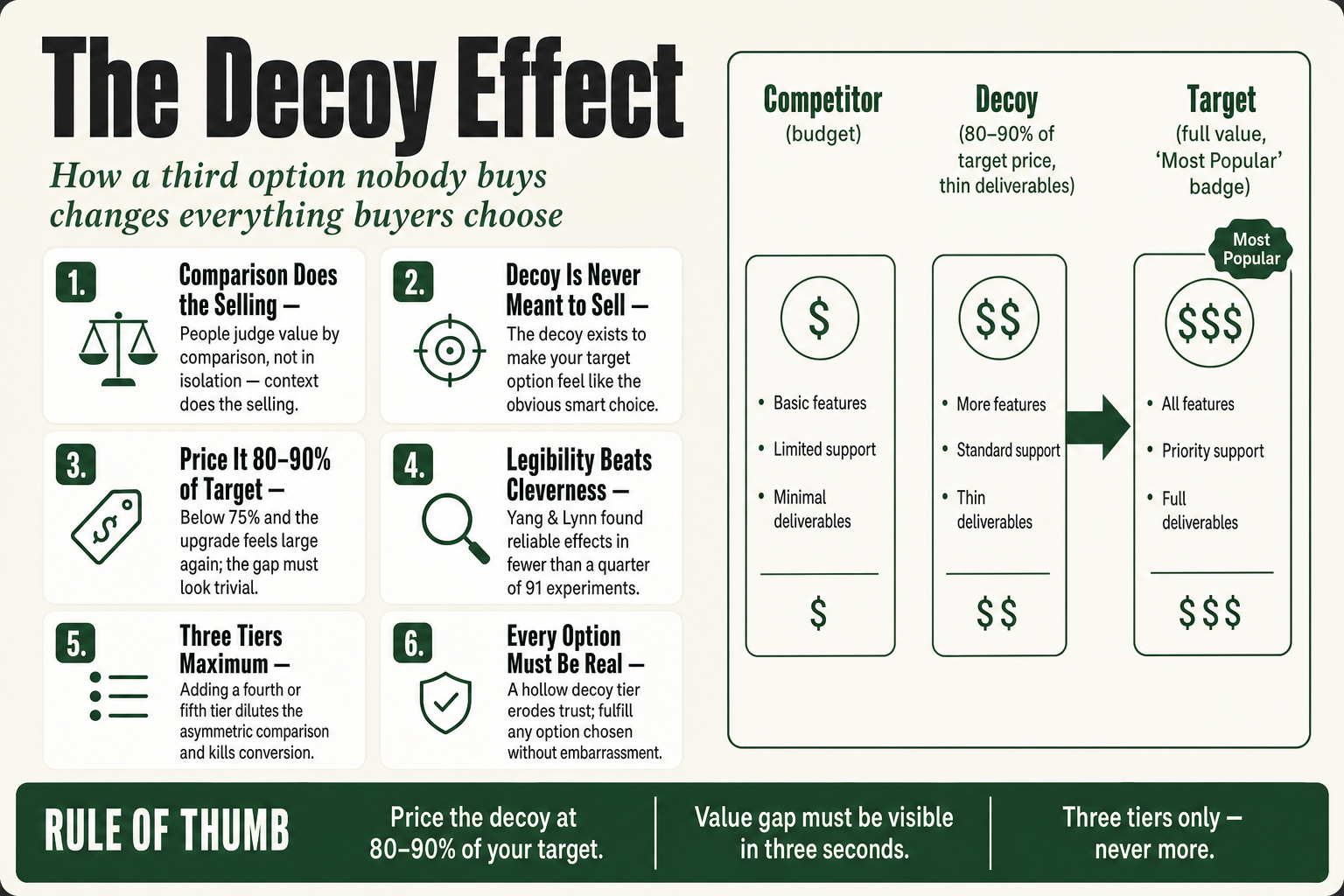 Diagram showing three pricing tiers with the decoy option highlighted to illustrate how the decoy effect guides buyers toward the target package