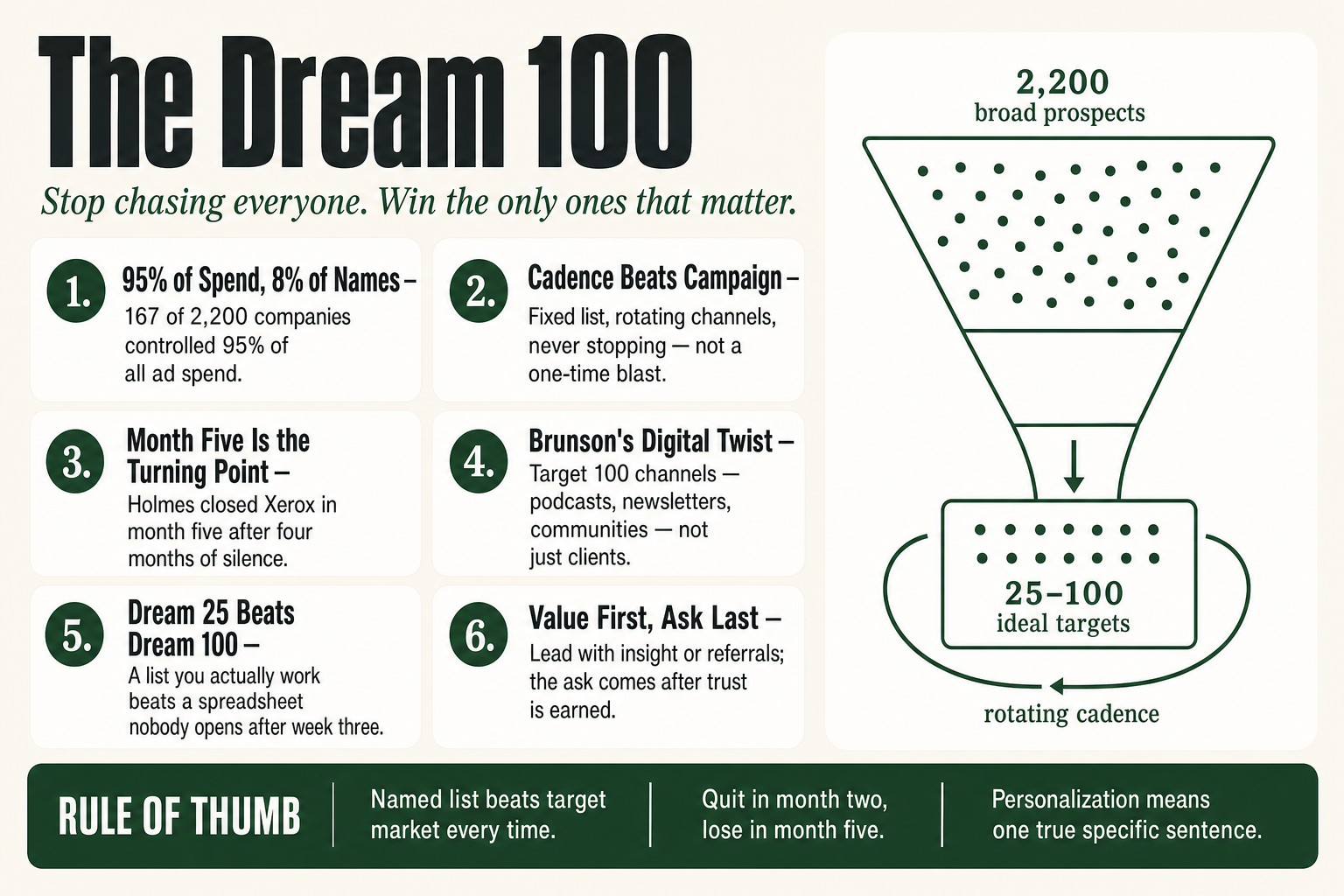 Chet Holmes Dream 100 strategy diagram showing a small focused list of dream prospects circled out of a large market, with a repeating multi-channel outreach cadence