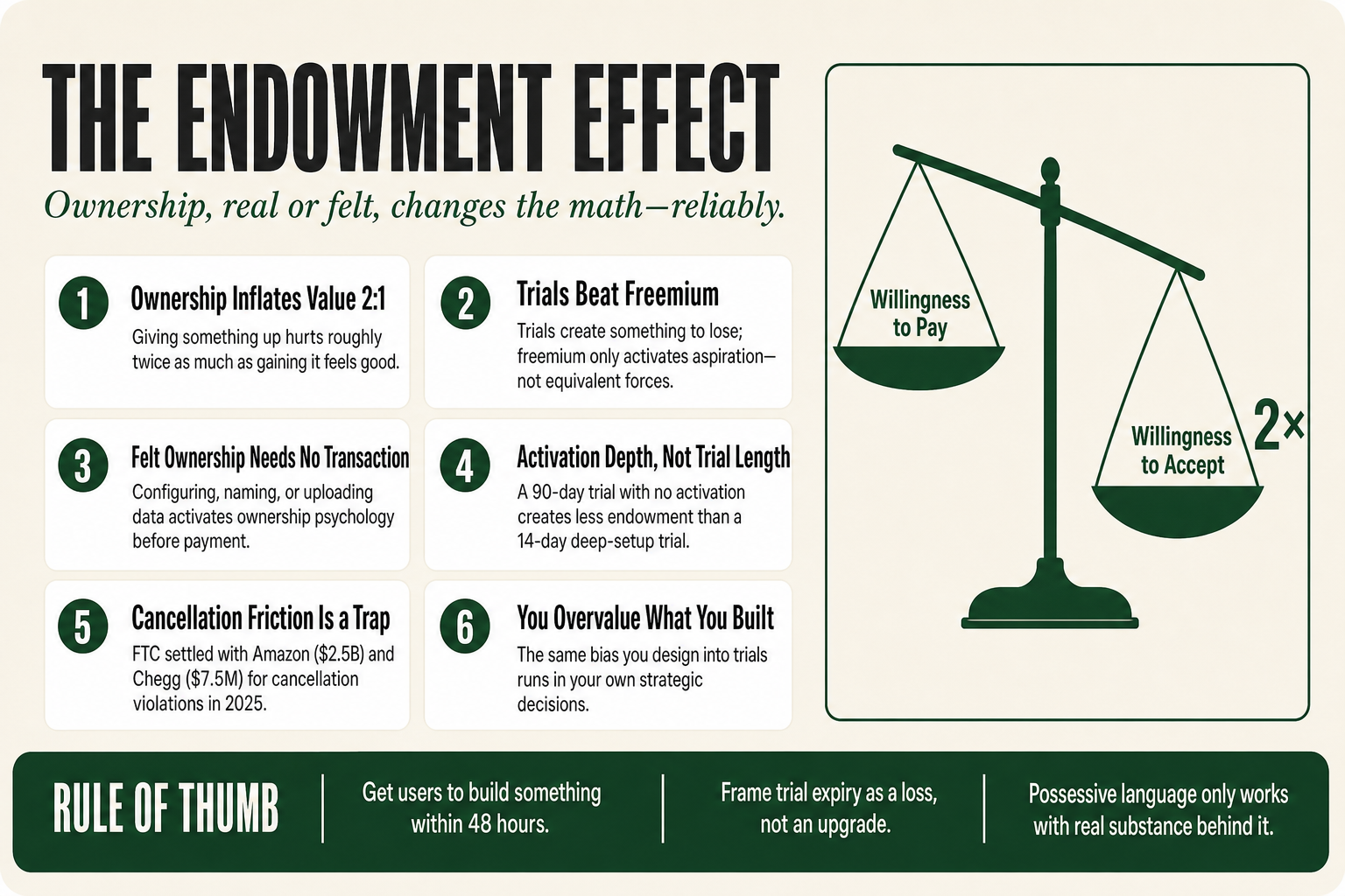 Diagram showing how the endowment effect inflates perceived value once ownership, real or psychological, is established, with trial and onboarding examples for small business operators