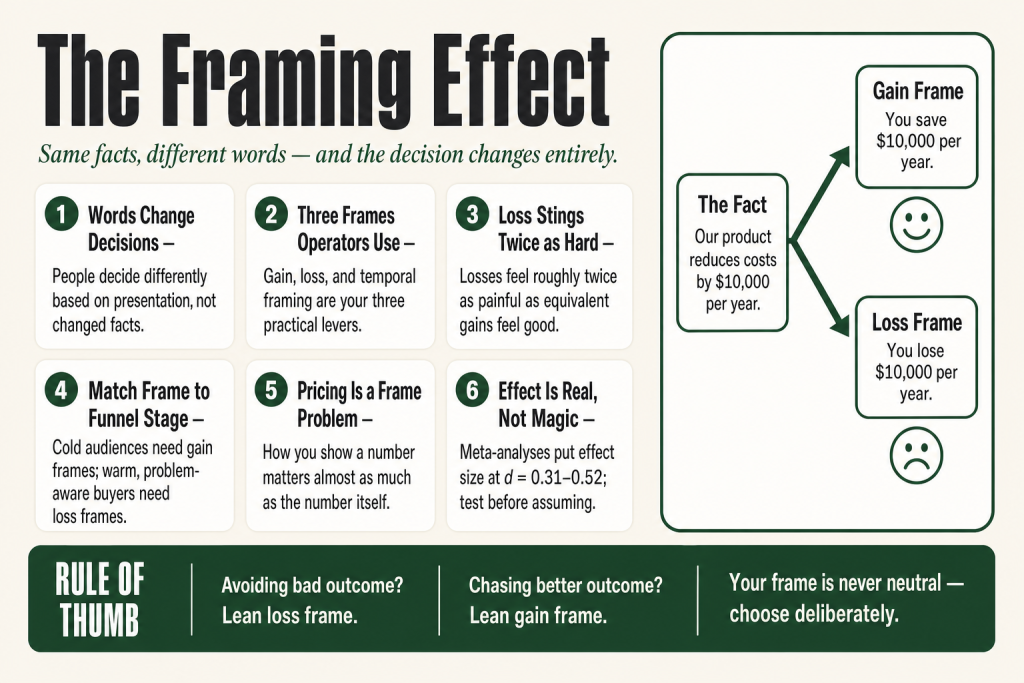 Diagram showing the framing effect, identical information presented as a gain vs. a loss producing different decisions, illustrating behavioral psychology for small business marketing