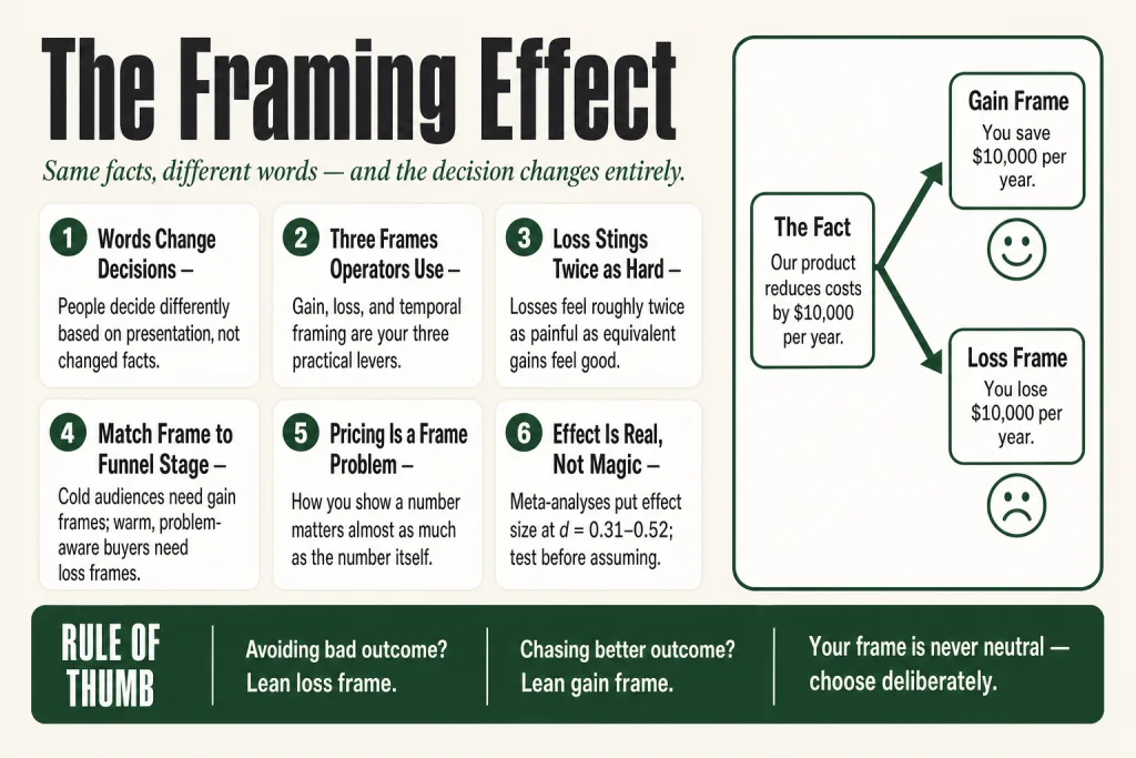 Diagram showing the framing effect, identical information presented as a gain vs. a loss producing different decisions, illustrating behavioral psychology for small business marketing