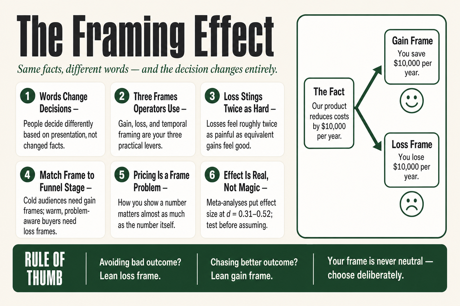 Diagram showing the framing effect, identical information presented as a gain vs. a loss producing different decisions, illustrating behavioral psychology for small business marketing