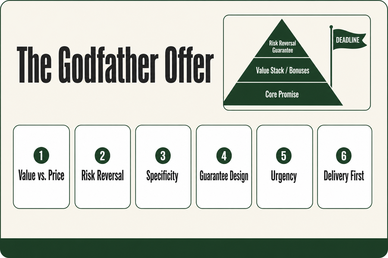 Operator's diagram of a godfather offer showing value stacking, risk reversal, and specific promise layered into a single compelling proposition
