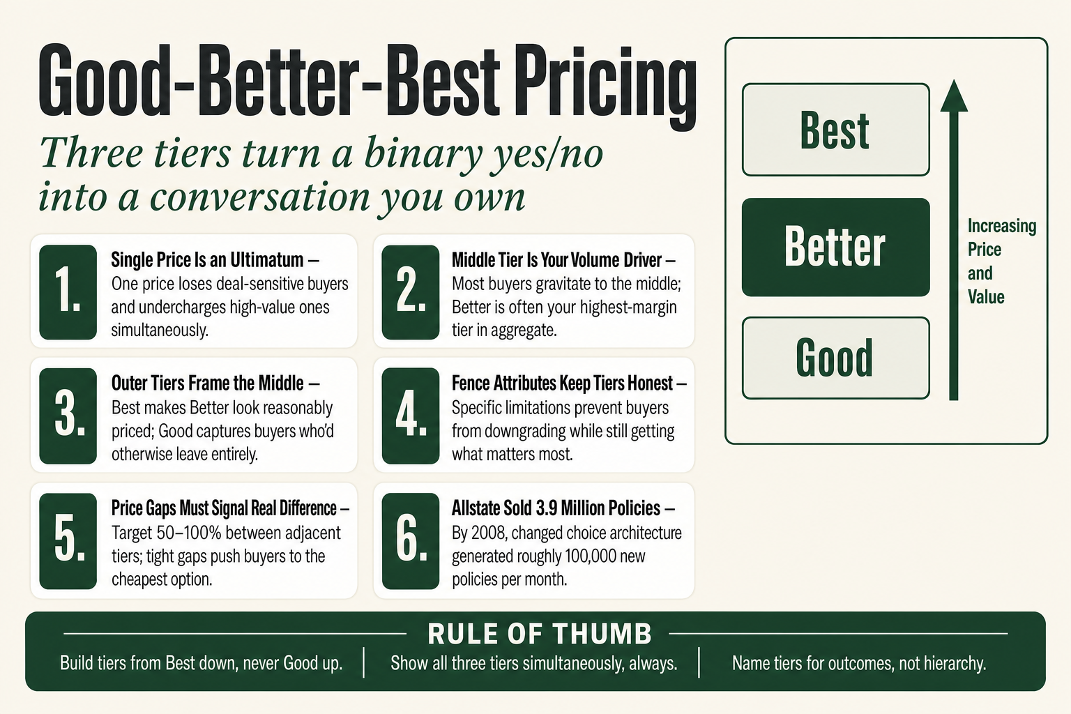 Three-tier pricing table illustrating good better best pricing structure with columns for entry, mainstream, and premium service levels