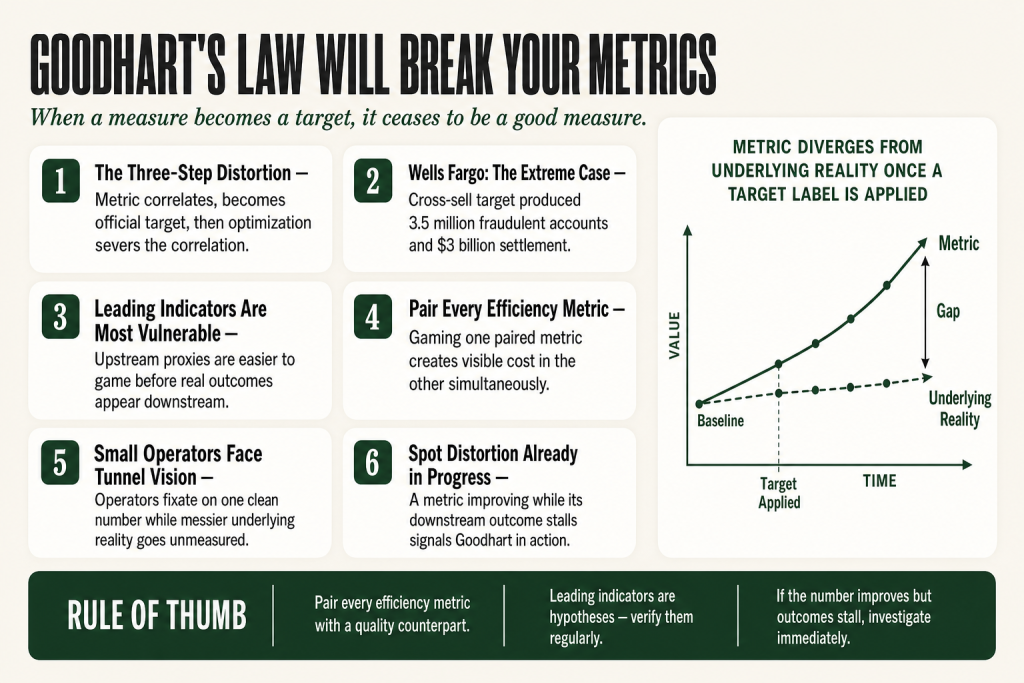 A dashboard showing a rising metric line while a second line representing actual business outcomes remains flat, illustrating Goodhart's law