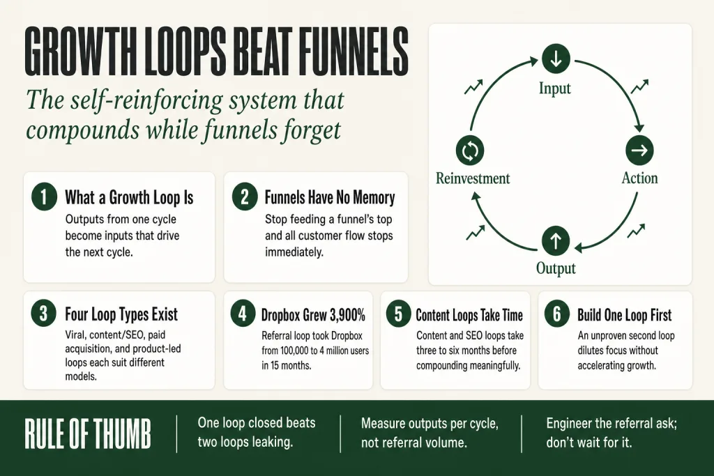 Diagram showing a growth loop cycle where customer outputs feed back as acquisition inputs, replacing a linear marketing funnel