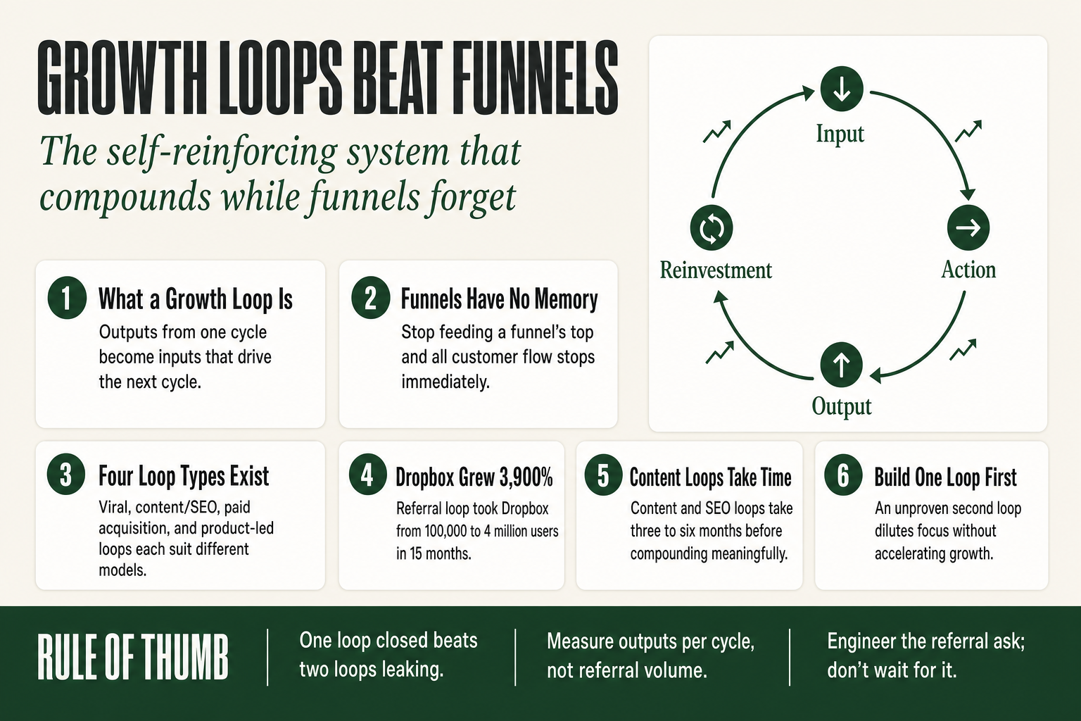 Diagram showing a growth loop cycle where customer outputs feed back as acquisition inputs, replacing a linear marketing funnel