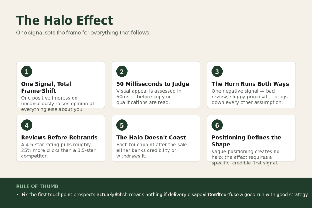 Diagram showing the halo effect: one strong positive first impression radiating outward to color a prospect's judgment of price, quality, and trust