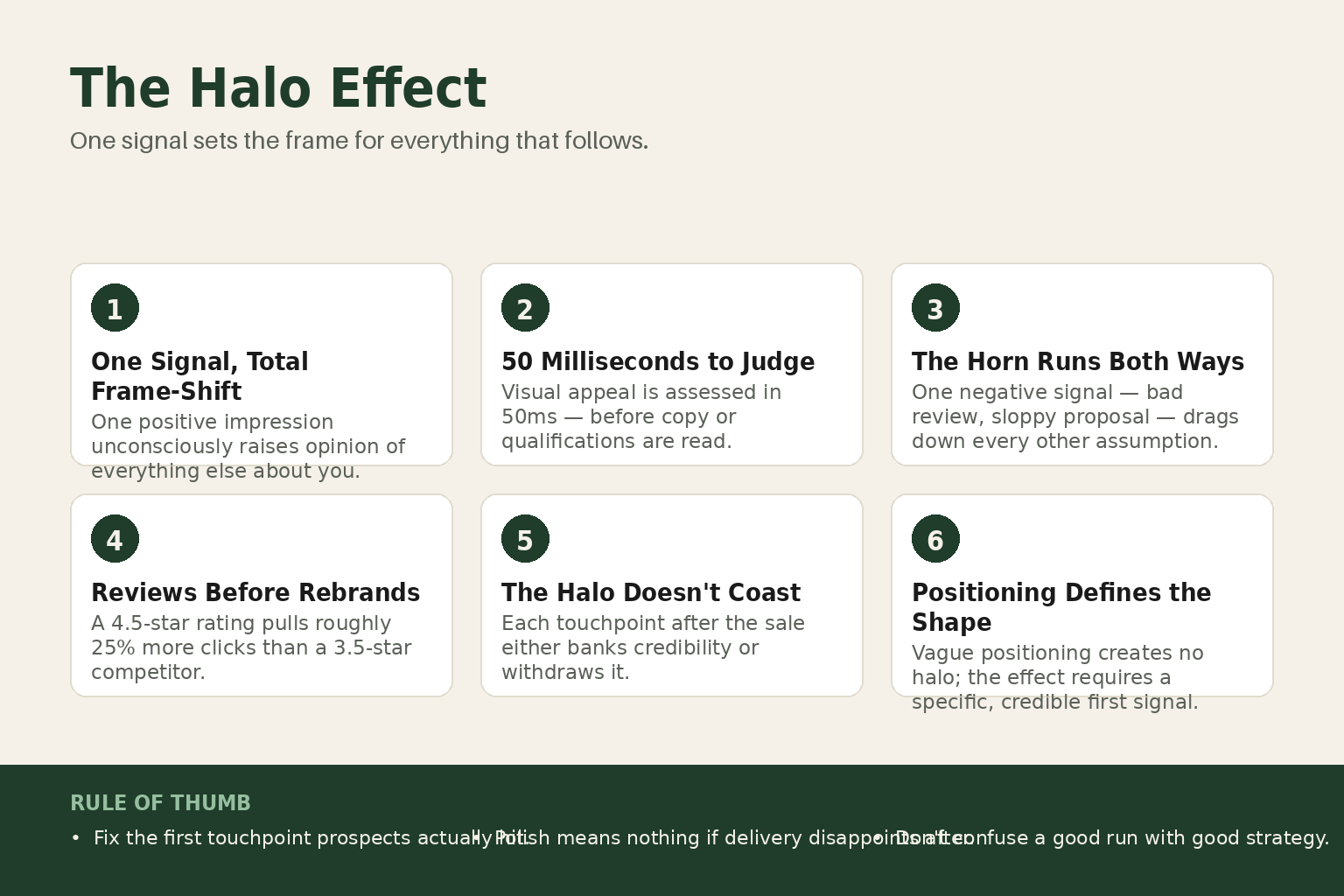Diagram showing the halo effect: one strong positive first impression radiating outward to color a prospect's judgment of price, quality, and trust