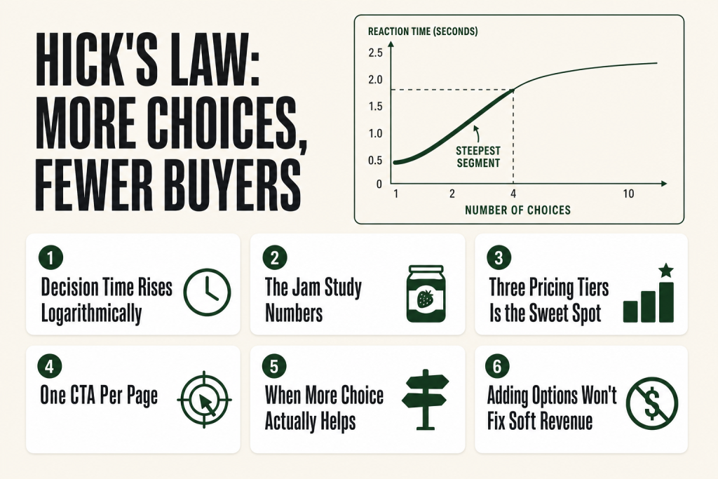 Diagram showing how decision time increases with number of choices, illustrating Hick's Law for small business marketing