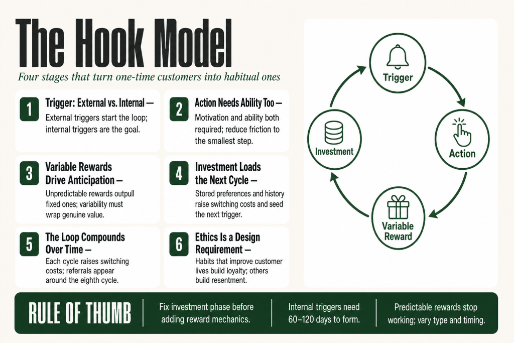 Diagram of the hook model four-phase loop, Trigger, Action, Variable Reward, and Investment, illustrated as a cyclical process for building customer habits