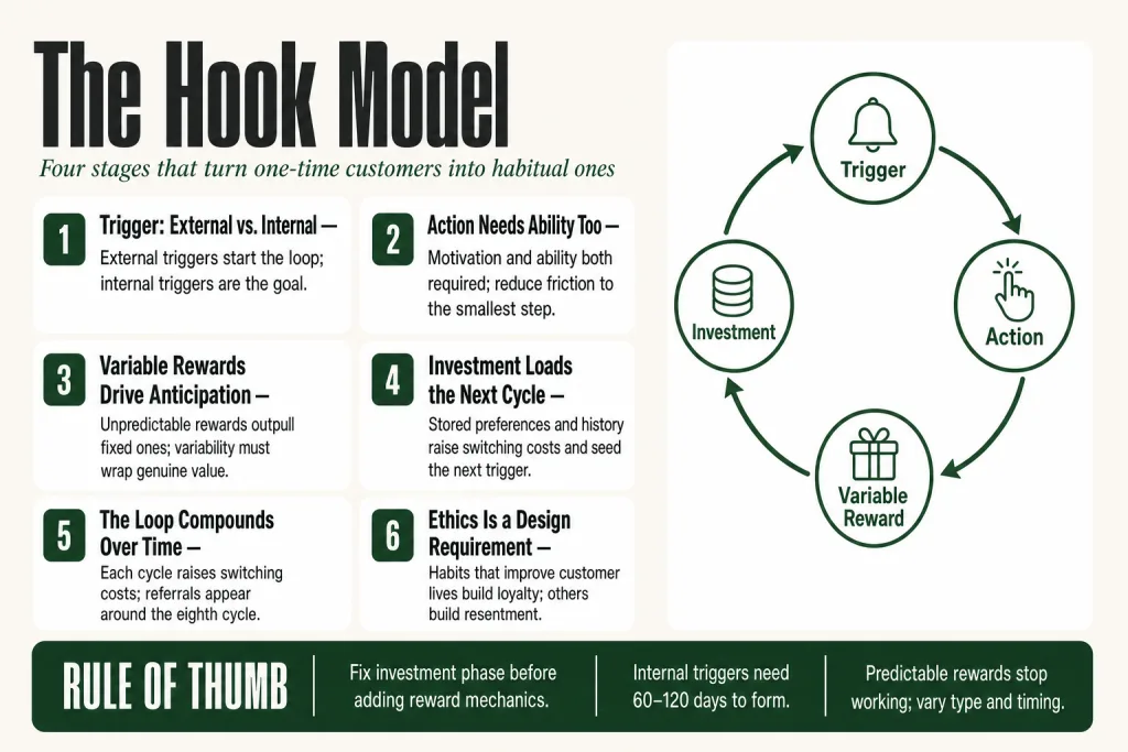 Diagram of the hook model four-phase loop, Trigger, Action, Variable Reward, and Investment, illustrated as a cyclical process for building customer habits