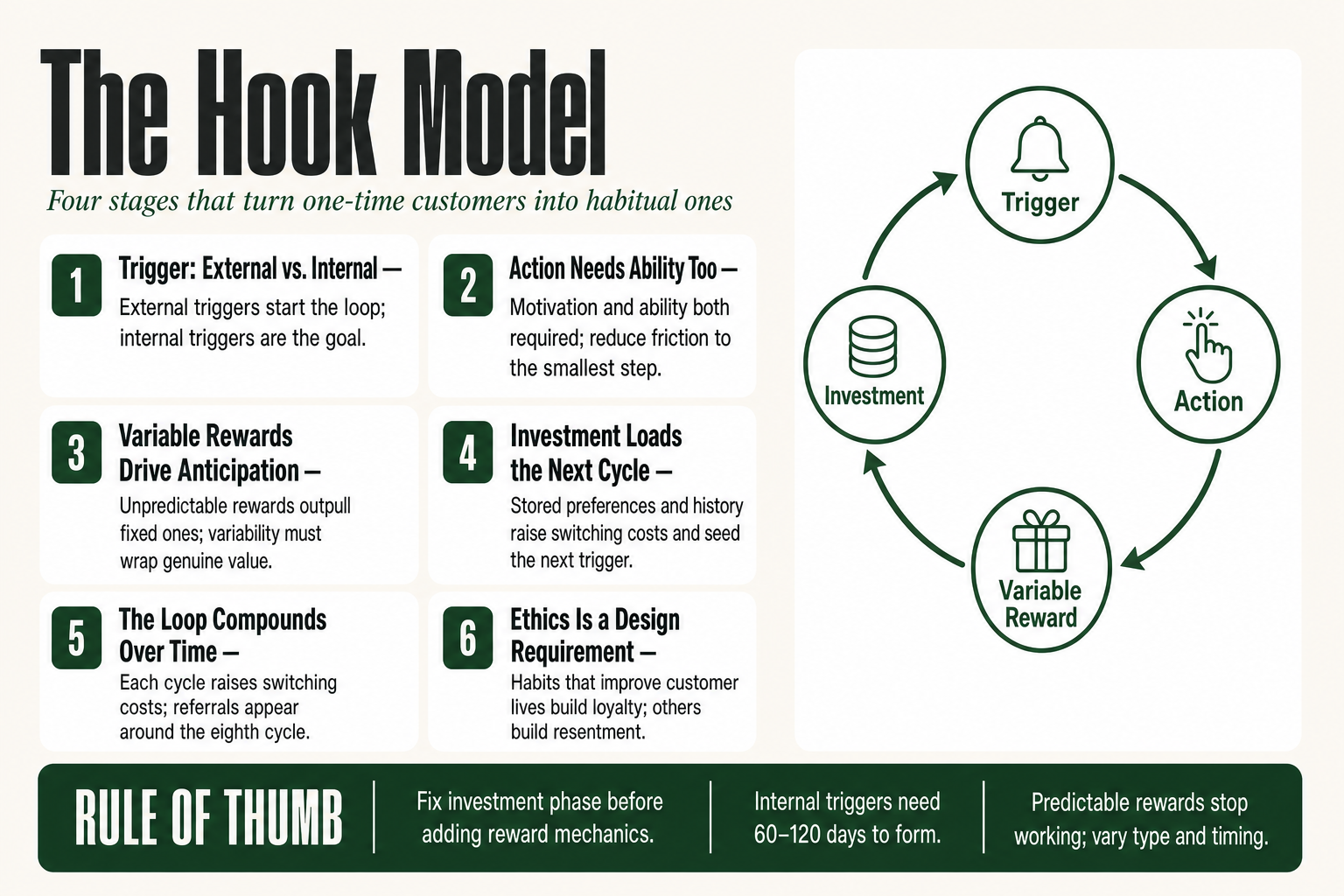 Diagram of the hook model four-phase loop, Trigger, Action, Variable Reward, and Investment, illustrated as a cyclical process for building customer habits