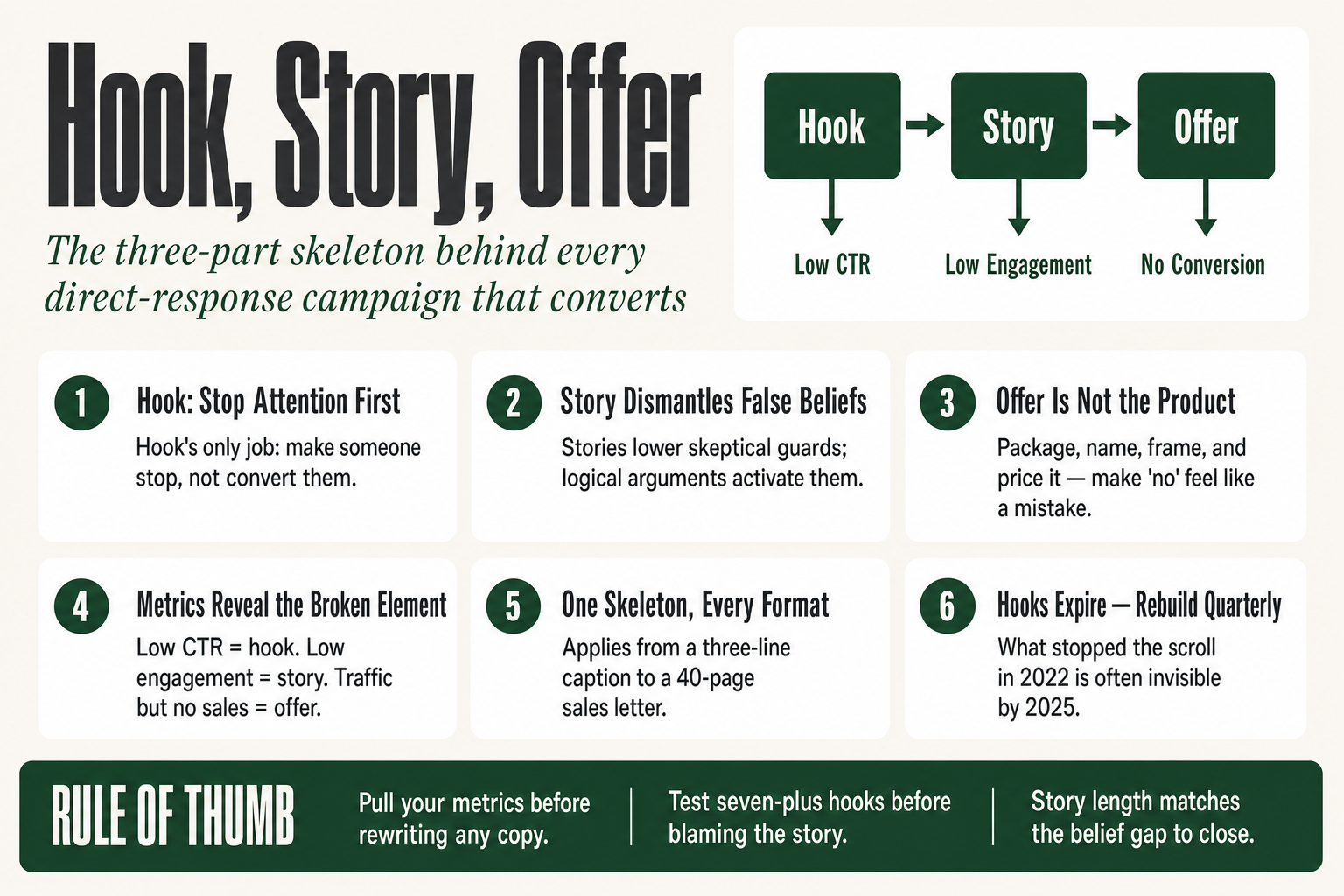Diagram showing the hook story offer framework as three sequential stages in a direct-response marketing funnel