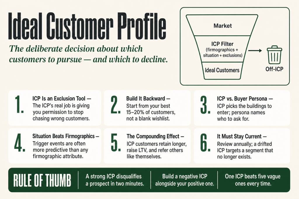 Diagram showing an ideal customer profile filtering framework, with qualifying and disqualifying criteria, used by a small business operator to decide which customers to pursue