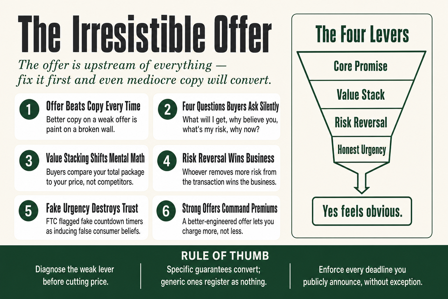 Diagram showing the four levers of an irresistible offer — core promise, value stack, risk reversal, and honest urgency — arranged as building blocks for a small business offer